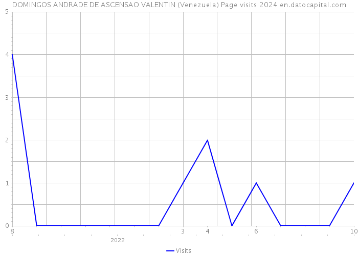 DOMINGOS ANDRADE DE ASCENSAO VALENTIN (Venezuela) Page visits 2024 