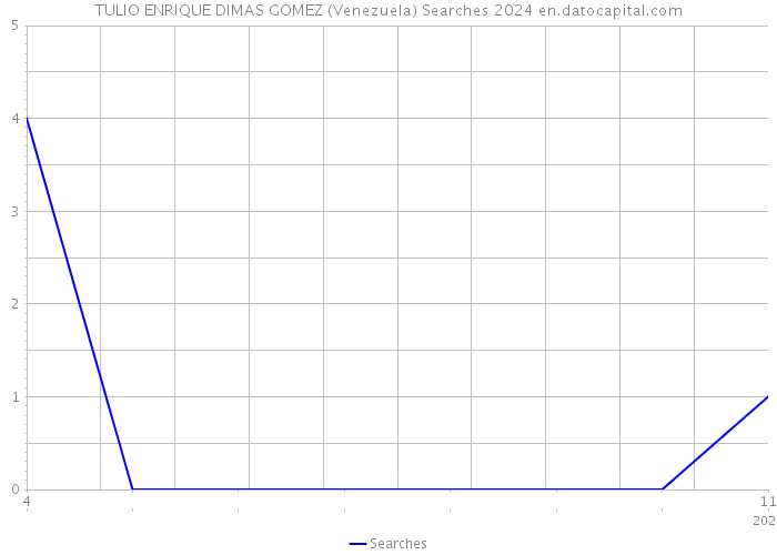 TULIO ENRIQUE DIMAS GOMEZ (Venezuela) Searches 2024 