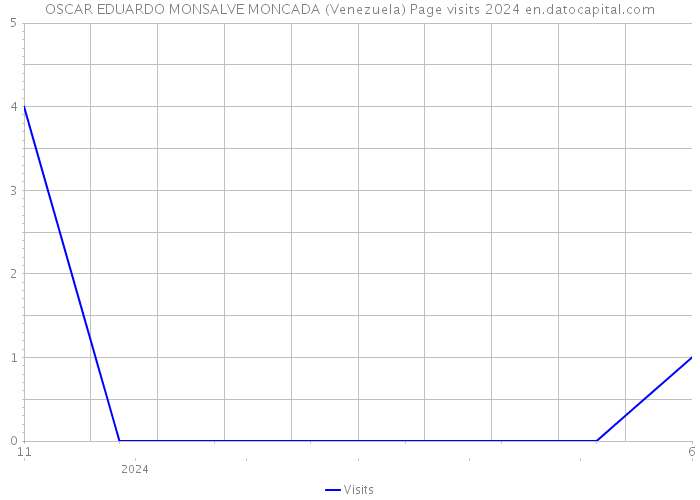 OSCAR EDUARDO MONSALVE MONCADA (Venezuela) Page visits 2024 