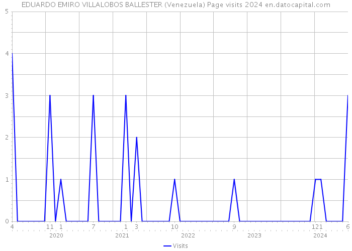 EDUARDO EMIRO VILLALOBOS BALLESTER (Venezuela) Page visits 2024 