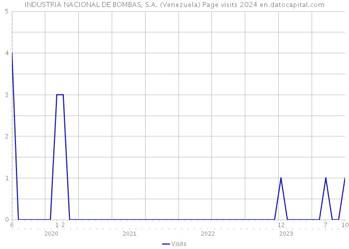 INDUSTRIA NACIONAL DE BOMBAS, S.A. (Venezuela) Page visits 2024 
