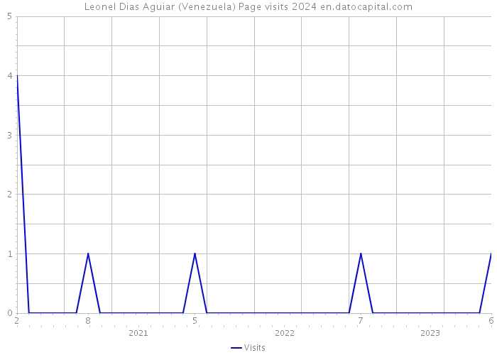 Leonel Dias Aguiar (Venezuela) Page visits 2024 