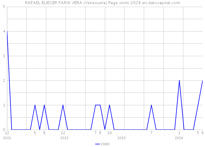 RAFAEL ELIECER FARIA VERA (Venezuela) Page visits 2024 