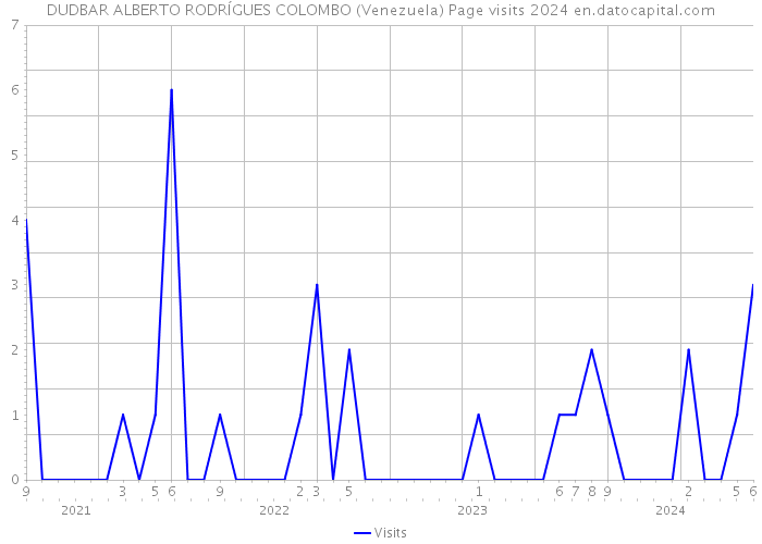 DUDBAR ALBERTO RODRÍGUES COLOMBO (Venezuela) Page visits 2024 