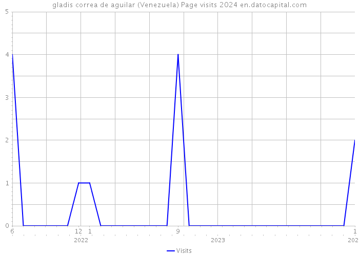 gladis correa de aguilar (Venezuela) Page visits 2024 