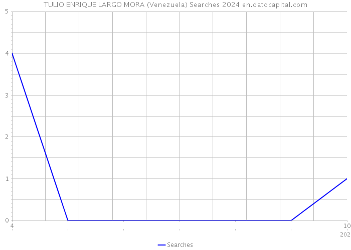 TULIO ENRIQUE LARGO MORA (Venezuela) Searches 2024 