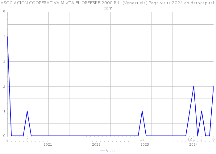 ASOCIACION COOPERATIVA MIXTA EL ORFEBRE 2000 R.L. (Venezuela) Page visits 2024 