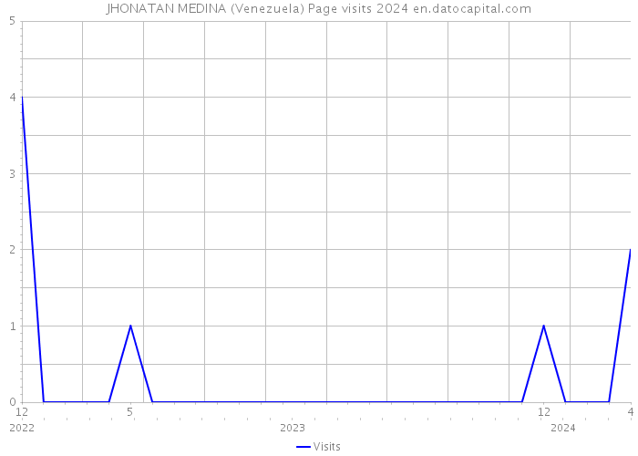 JHONATAN MEDINA (Venezuela) Page visits 2024 