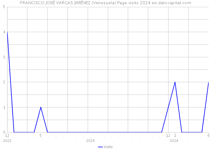 FRANCISCO JOSÉ VARGAS JIMÉNEZ (Venezuela) Page visits 2024 