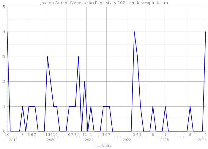 Joseph Antabi (Venezuela) Page visits 2024 