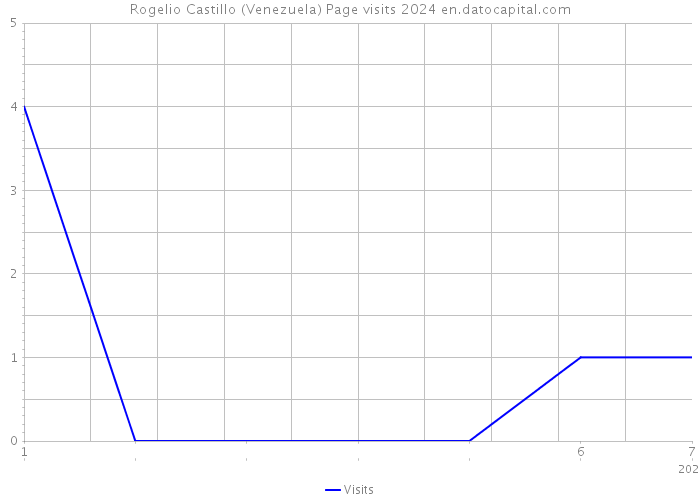 Rogelio Castillo (Venezuela) Page visits 2024 