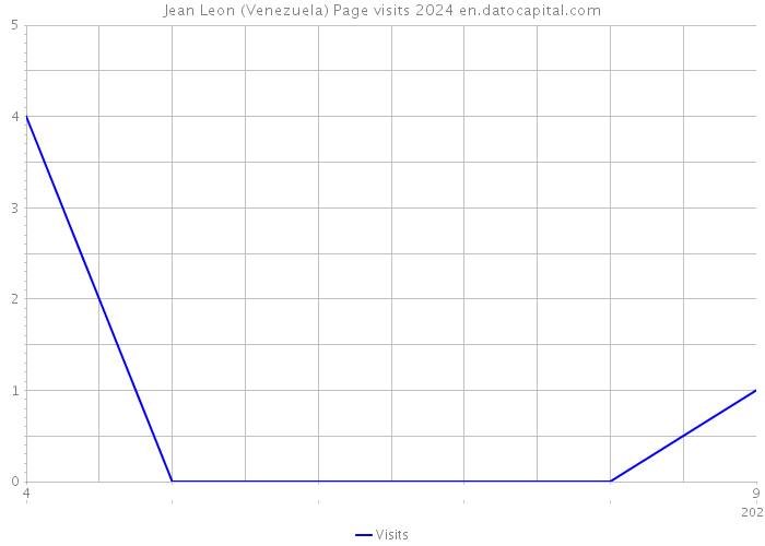 Jean Leon (Venezuela) Page visits 2024 