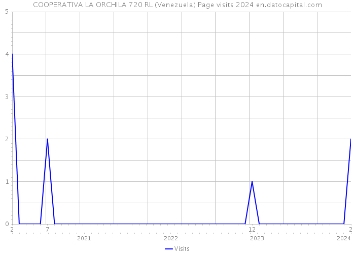 COOPERATIVA LA ORCHILA 720 RL (Venezuela) Page visits 2024 