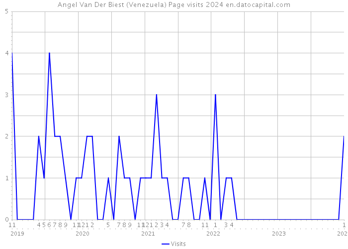 Angel Van Der Biest (Venezuela) Page visits 2024 