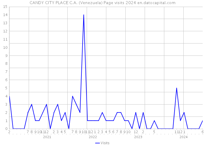 CANDY CITY PLACE C.A. (Venezuela) Page visits 2024 