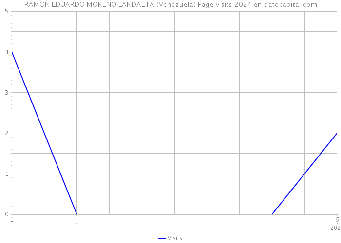 RAMON EDUARDO MORENO LANDAETA (Venezuela) Page visits 2024 