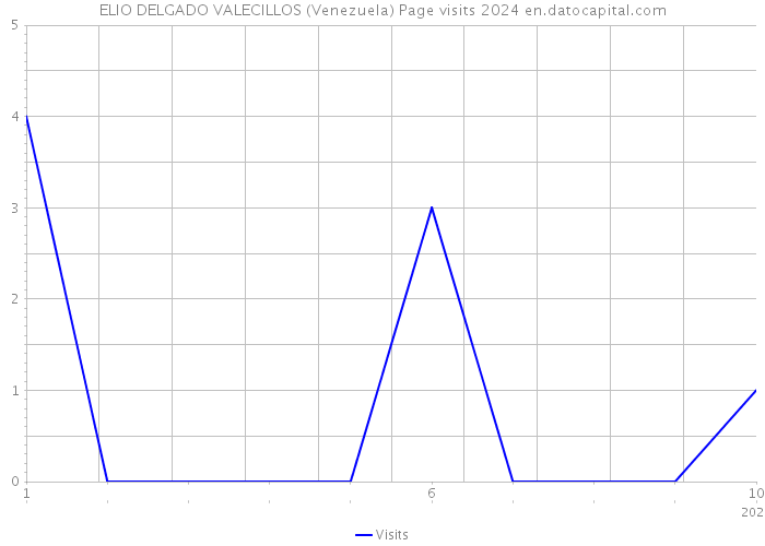 ELIO DELGADO VALECILLOS (Venezuela) Page visits 2024 