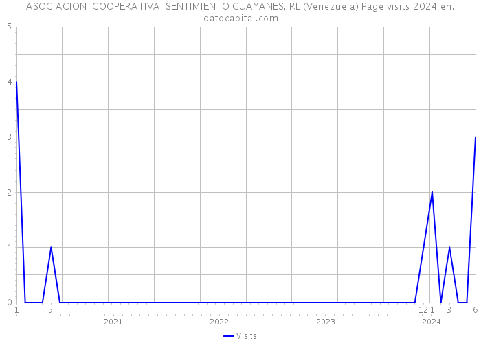 ASOCIACION COOPERATIVA SENTIMIENTO GUAYANES, RL (Venezuela) Page visits 2024 