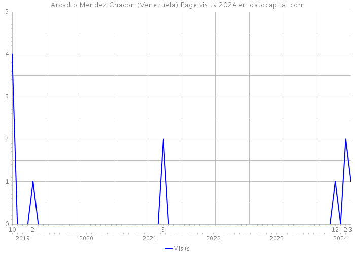 Arcadio Mendez Chacon (Venezuela) Page visits 2024 