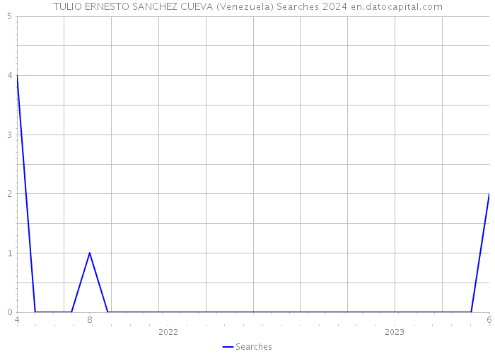 TULIO ERNESTO SANCHEZ CUEVA (Venezuela) Searches 2024 