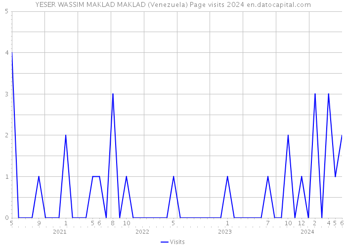 YESER WASSIM MAKLAD MAKLAD (Venezuela) Page visits 2024 