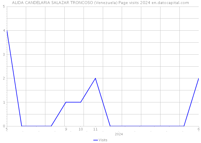 ALIDA CANDELARIA SALAZAR TRONCOSO (Venezuela) Page visits 2024 