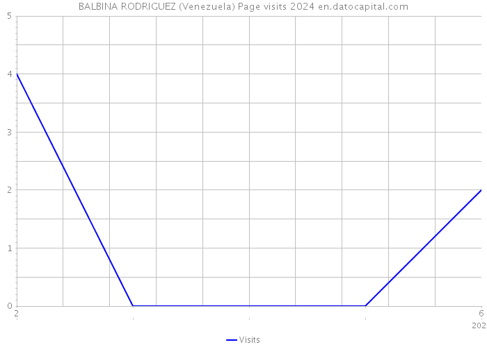 BALBINA RODRIGUEZ (Venezuela) Page visits 2024 