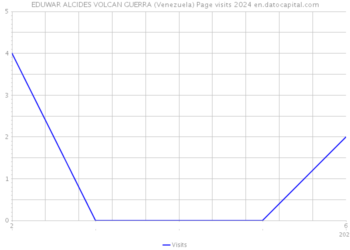 EDUWAR ALCIDES VOLCAN GUERRA (Venezuela) Page visits 2024 