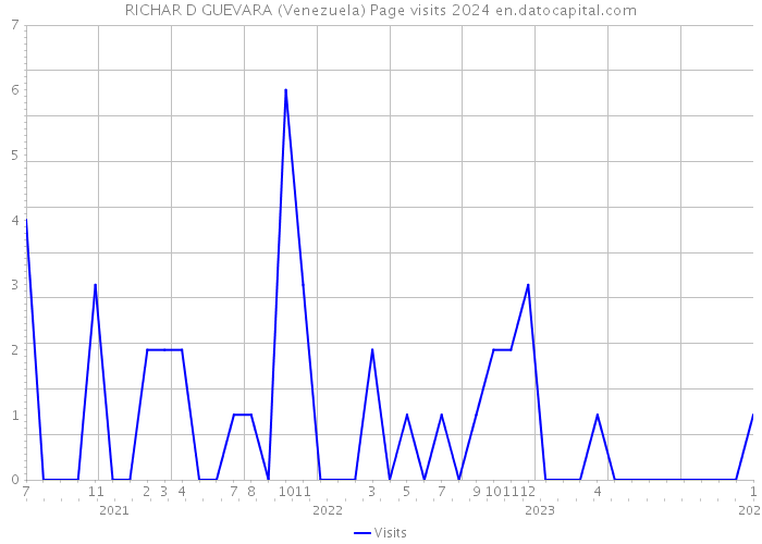 RICHAR D GUEVARA (Venezuela) Page visits 2024 