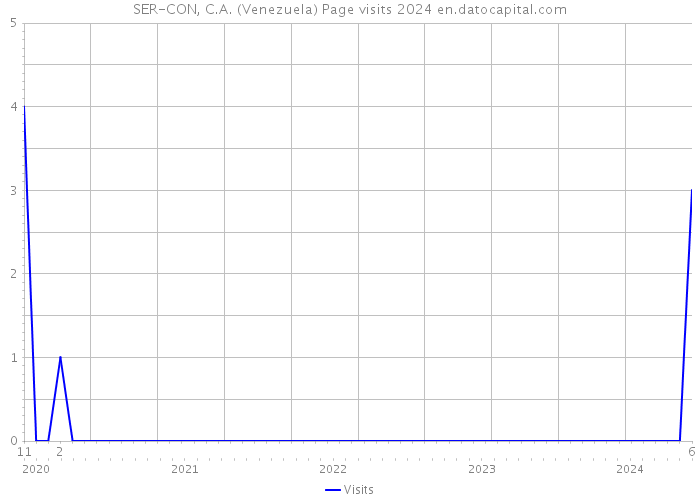 SER-CON, C.A. (Venezuela) Page visits 2024 