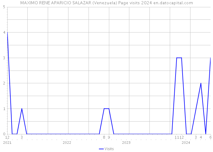 MAXIMO RENE APARICIO SALAZAR (Venezuela) Page visits 2024 