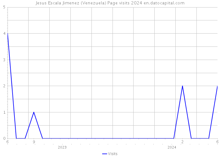 Jesus Escala Jimenez (Venezuela) Page visits 2024 