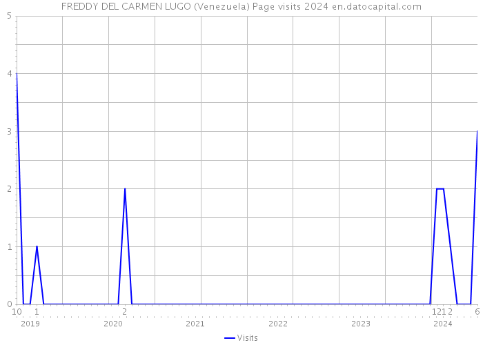 FREDDY DEL CARMEN LUGO (Venezuela) Page visits 2024 