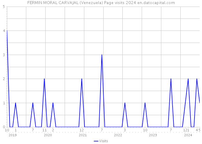 FERMIN MORAL CARVAJAL (Venezuela) Page visits 2024 