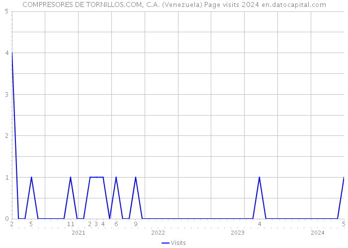 COMPRESORES DE TORNILLOS.COM, C.A. (Venezuela) Page visits 2024 