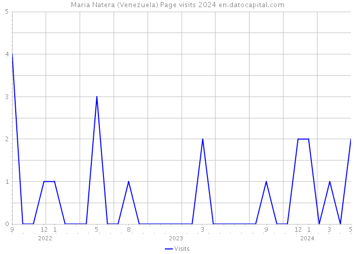 Maria Natera (Venezuela) Page visits 2024 