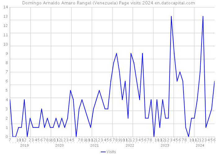 Domingo Arnaldo Amaro Rangel (Venezuela) Page visits 2024 