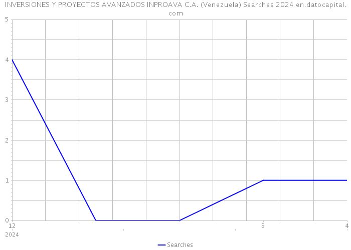 INVERSIONES Y PROYECTOS AVANZADOS INPROAVA C.A. (Venezuela) Searches 2024 