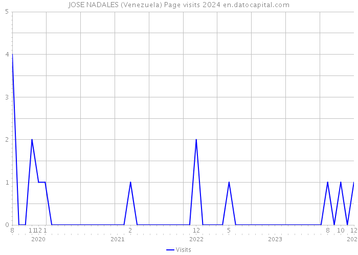 JOSE NADALES (Venezuela) Page visits 2024 