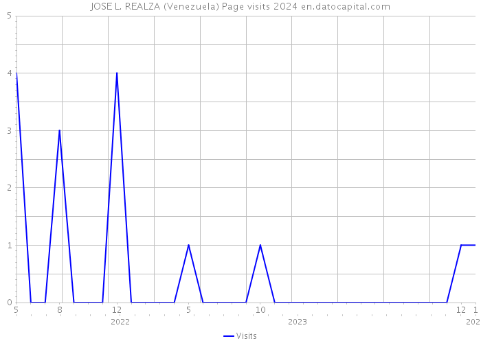 JOSE L. REALZA (Venezuela) Page visits 2024 