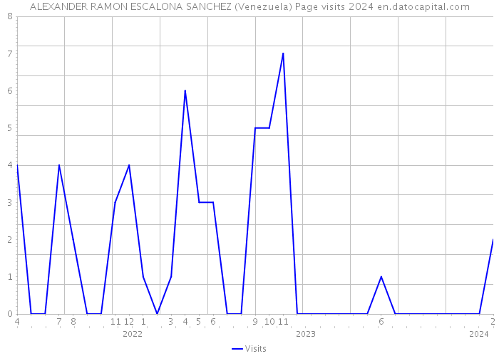 ALEXANDER RAMON ESCALONA SANCHEZ (Venezuela) Page visits 2024 