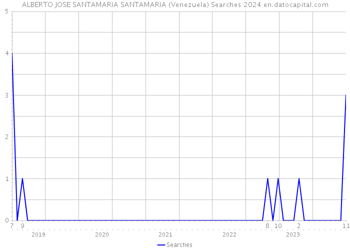 ALBERTO JOSE SANTAMARIA SANTAMARIA (Venezuela) Searches 2024 