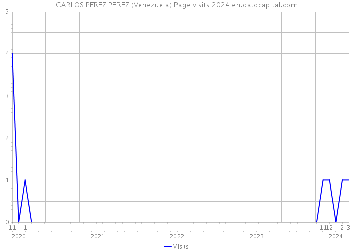 CARLOS PEREZ PEREZ (Venezuela) Page visits 2024 