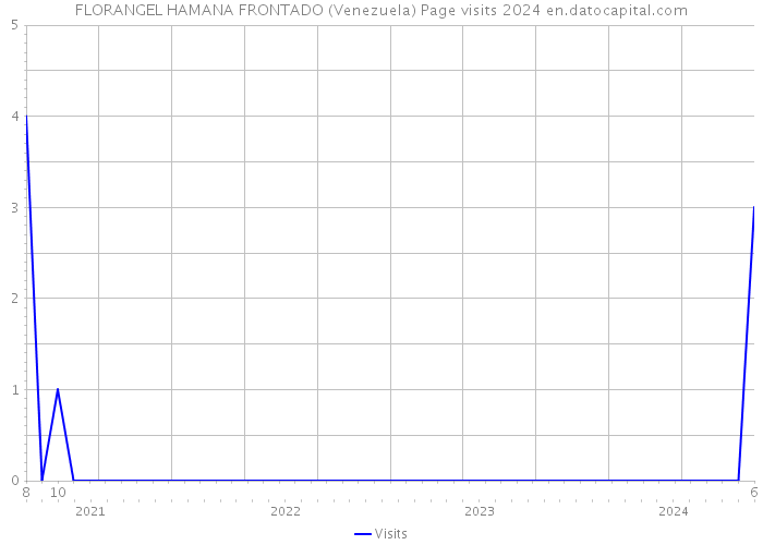 FLORANGEL HAMANA FRONTADO (Venezuela) Page visits 2024 