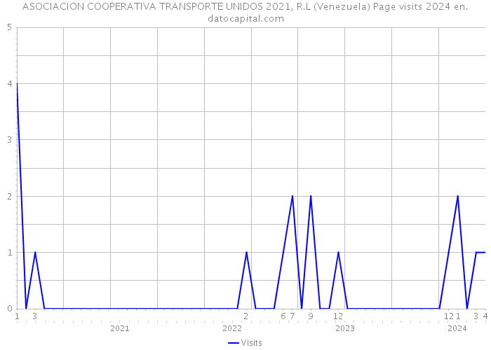 ASOCIACION COOPERATIVA TRANSPORTE UNIDOS 2021, R.L (Venezuela) Page visits 2024 
