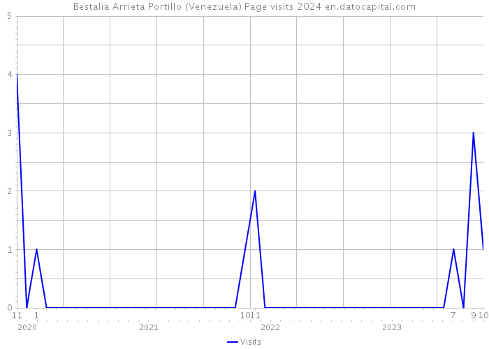 Bestalia Arrieta Portillo (Venezuela) Page visits 2024 