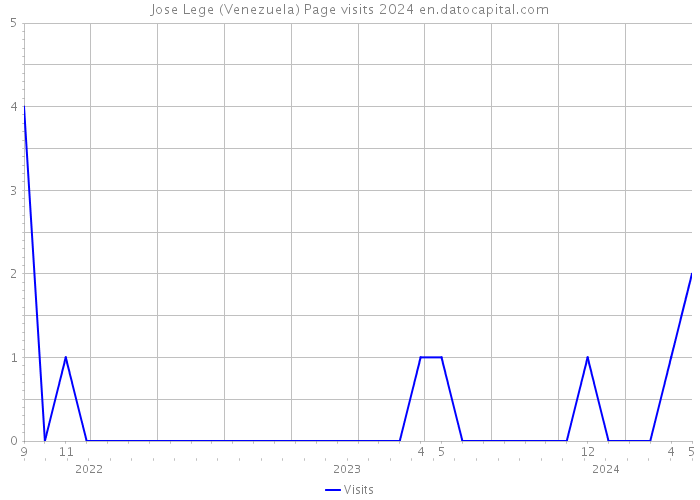 Jose Lege (Venezuela) Page visits 2024 