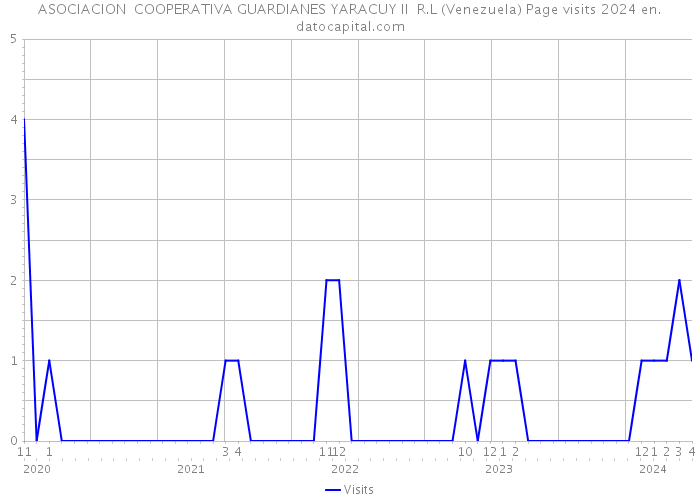 ASOCIACION COOPERATIVA GUARDIANES YARACUY II R.L (Venezuela) Page visits 2024 