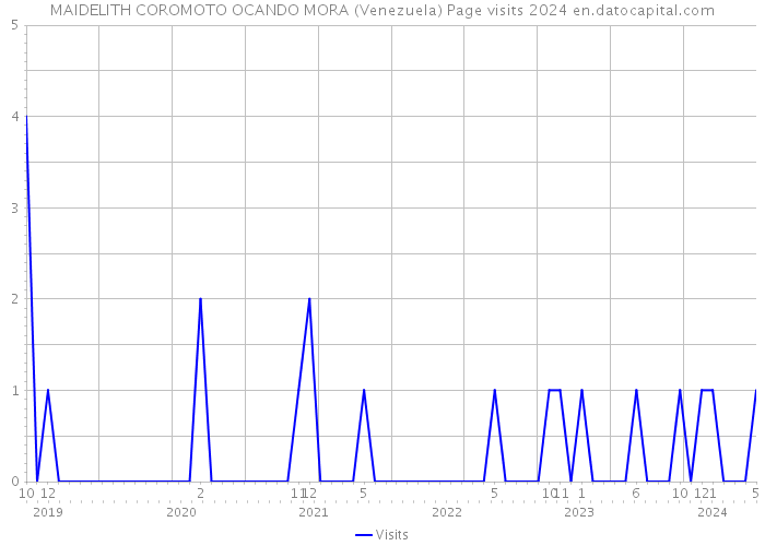 MAIDELITH COROMOTO OCANDO MORA (Venezuela) Page visits 2024 