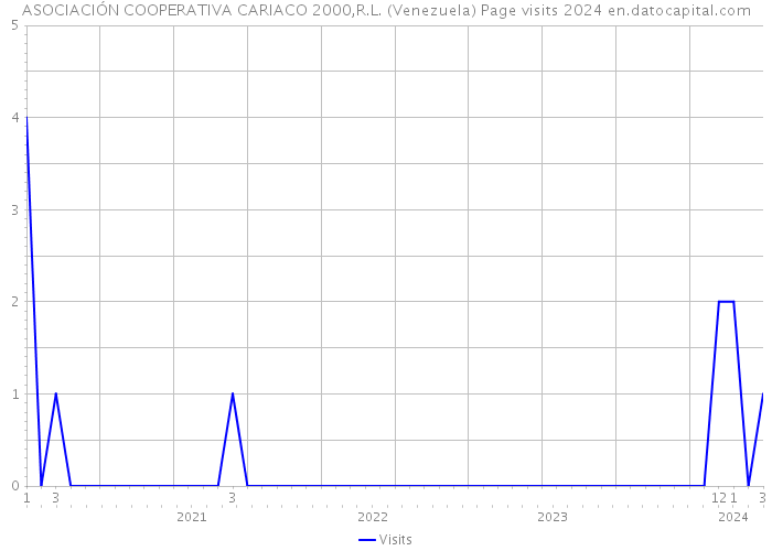 ASOCIACIÓN COOPERATIVA CARIACO 2000,R.L. (Venezuela) Page visits 2024 